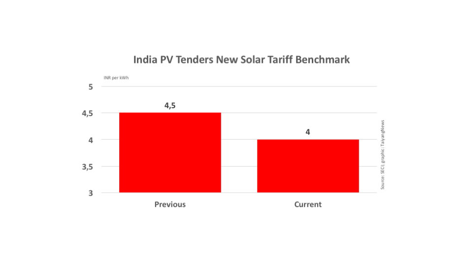 New Record-Low Benchmark PV Tariff in India