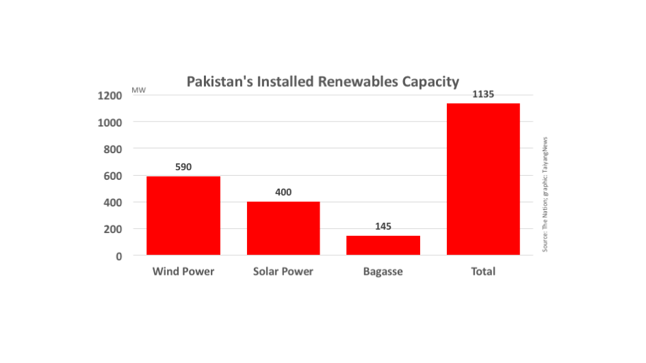 Pakistan Crosses 1 GW Of Installed RE Capacity