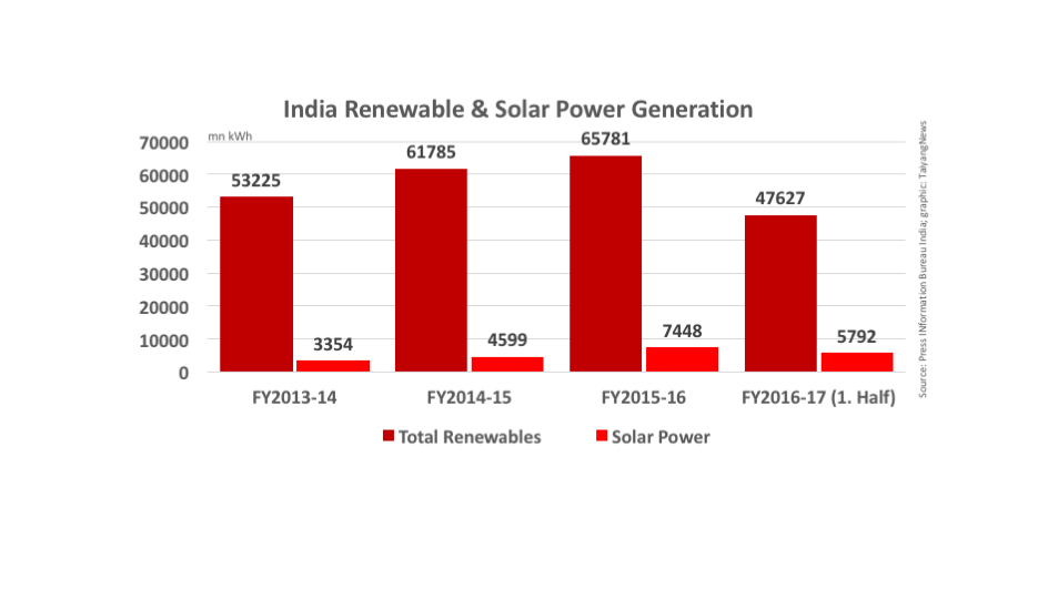 Indian Solar Power Share Up In H1/FY2016-17
