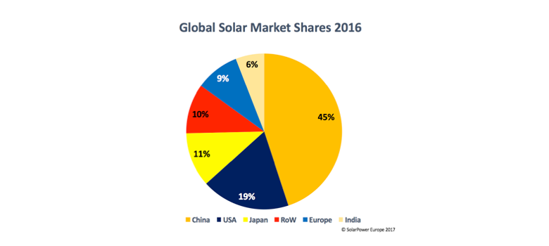 China installed nearly half of all on-grid solar power on the planet in 2016, followed by the US (19%) and Japan (11%). All European countries together had a solar market share of only 9% last year. 