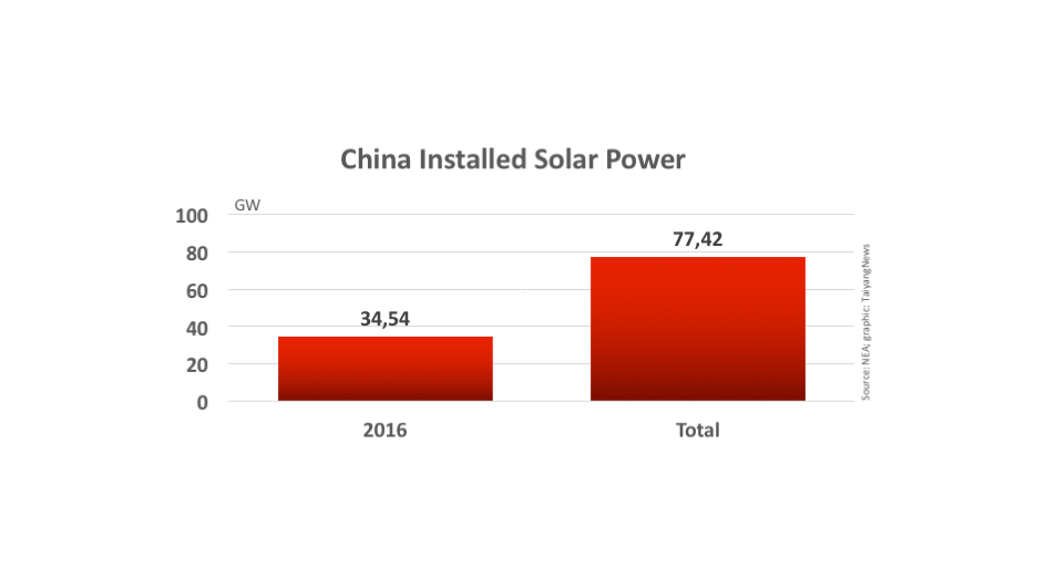 China Adds 34.54 GW PV In 2016