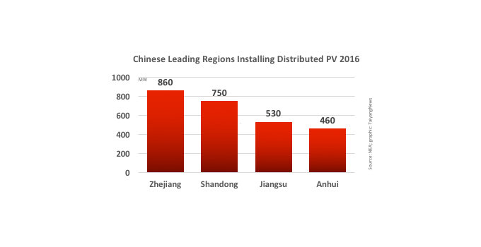 While still small compared to utility solar, distributed  PV capacity increased by 200% in 2016 YoY, with Zhejiang adding most among the Chinese provinces.