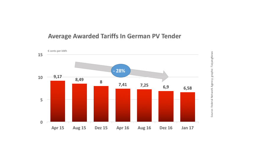 New Records In German First 2017 PV Auction