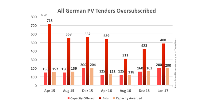 The German solar auctions have been oversubscribed since its start in April 2015. The recent 200 MW tender saw 488 MW of bids coming in.  
