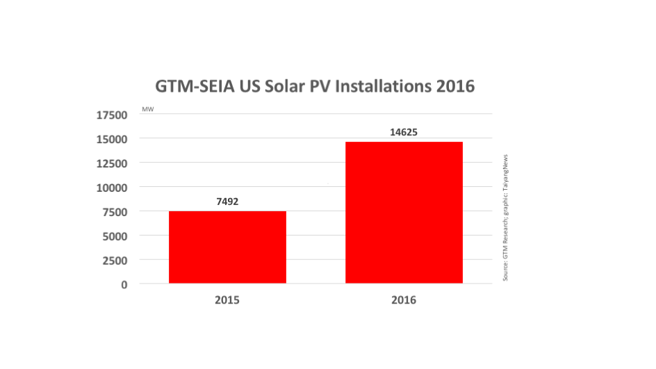 US Installed Over 14 GW Of Solar PV In 2016