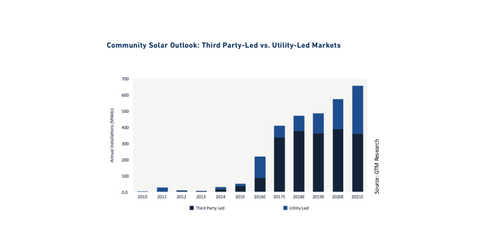 GTM believes nearly 3 GW of community solar is in development, and set to become a 500 MW annual market by 2019, and close to 700 GW by 2021.