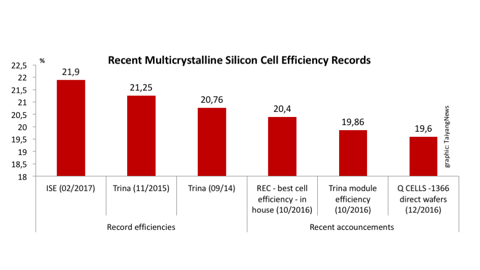 21.9% mc-Si Cell Efficiency Record