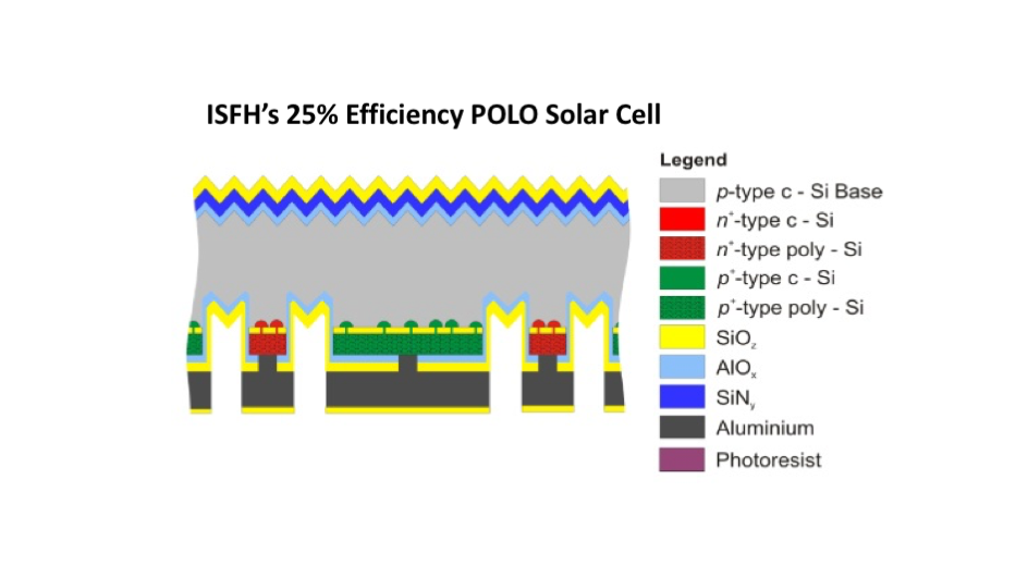 25% POLO Solar Cell From ISFH