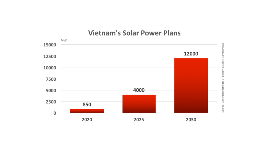 Vietnam Approves $3.3 Billion For Solar Projects