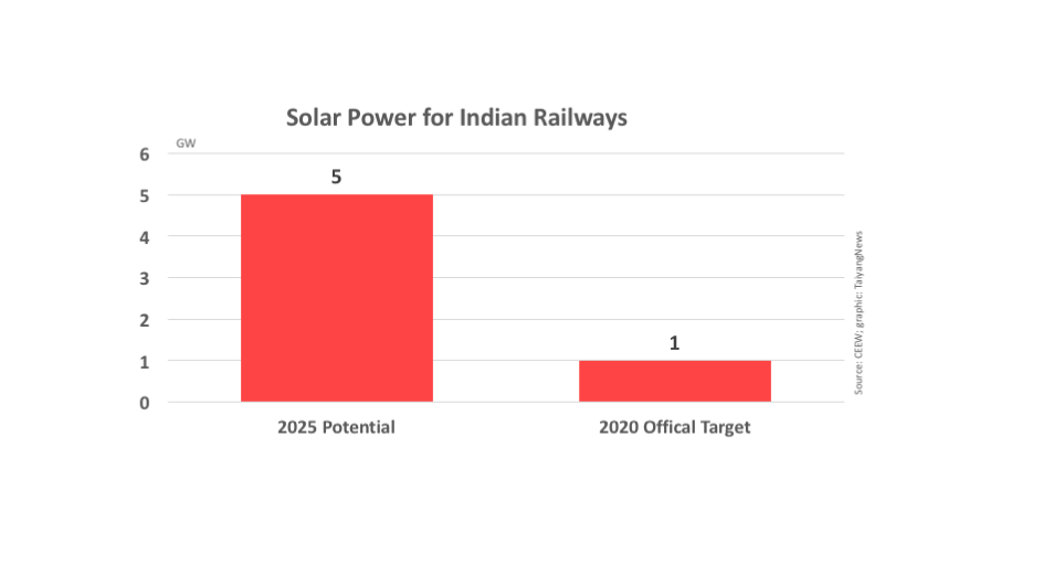 5 GW Solar By 2025 For Indian Railways