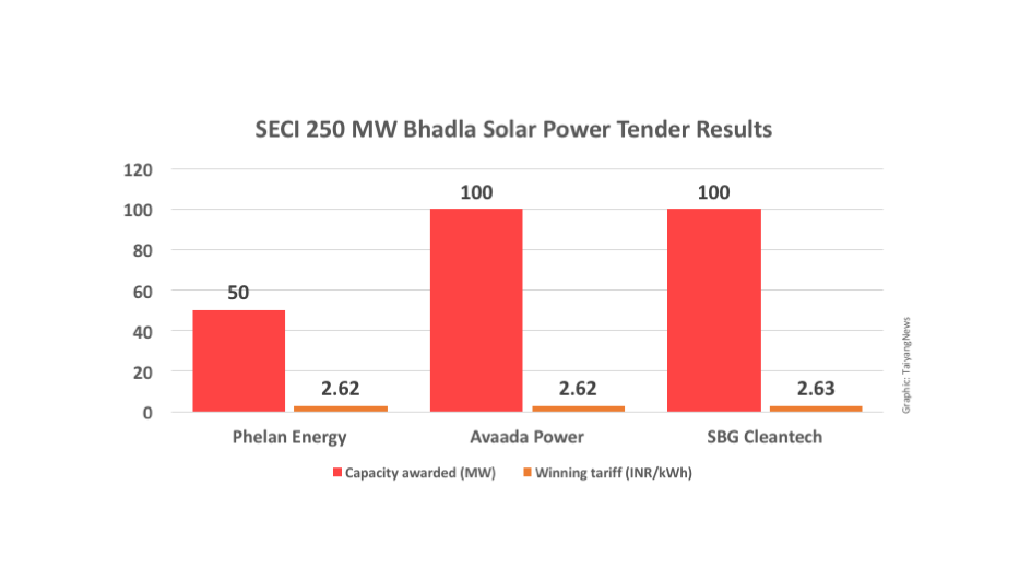 New Indian Solar Tariff Record At 2.62 INR