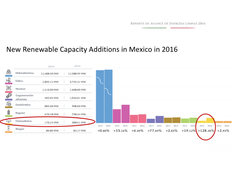 Mexico Added Over 218 MW PV In 2016