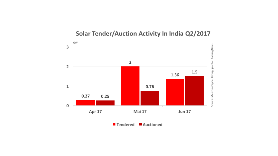 India Tendered 1.36 GW Solar In June 2017