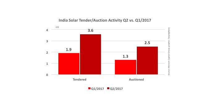 n_mar_Asia_India_India Tendered 1.3 GW Of Solar In June 2017_graph2_ab 2017-07-06