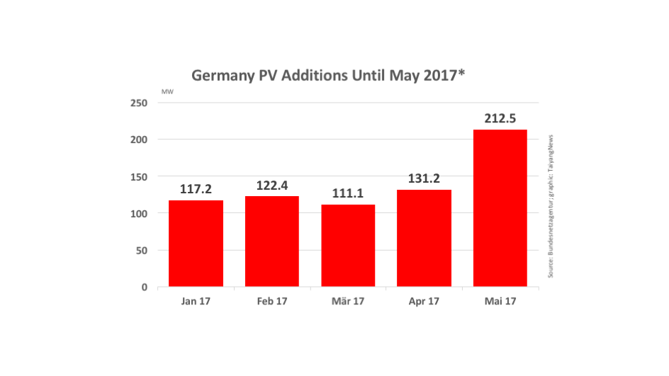 Germany Added Over 212 MW In May