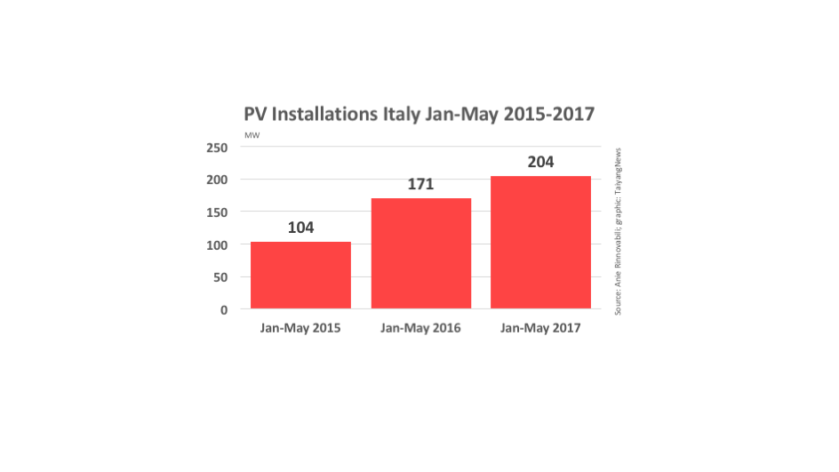 Italy New PV Up 19% In First 5 Months 2017