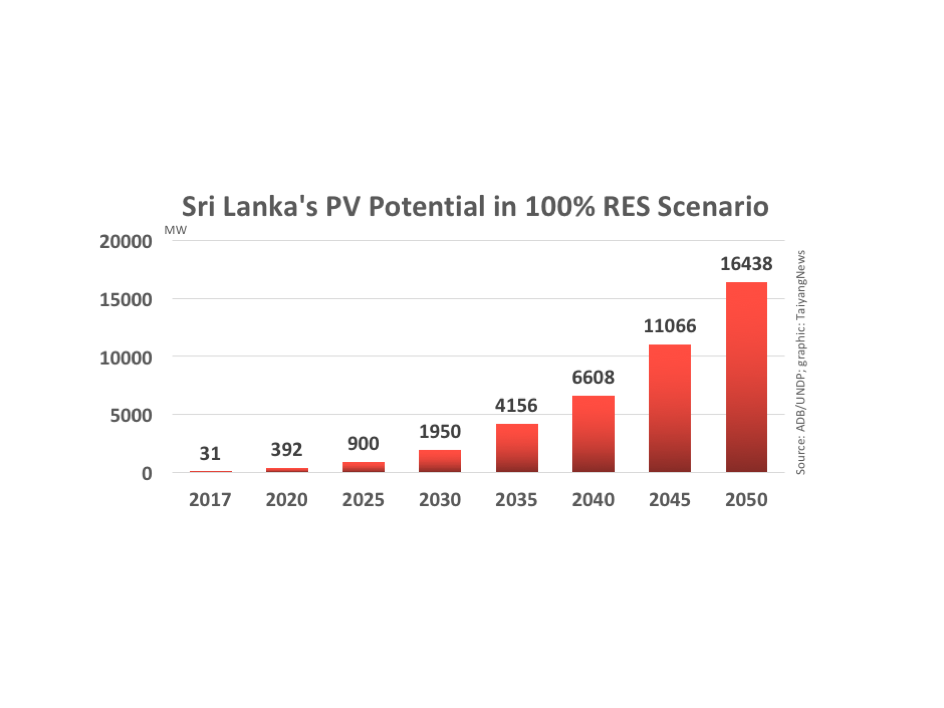 16 GW PV Potential In Sri Lanka By 2050