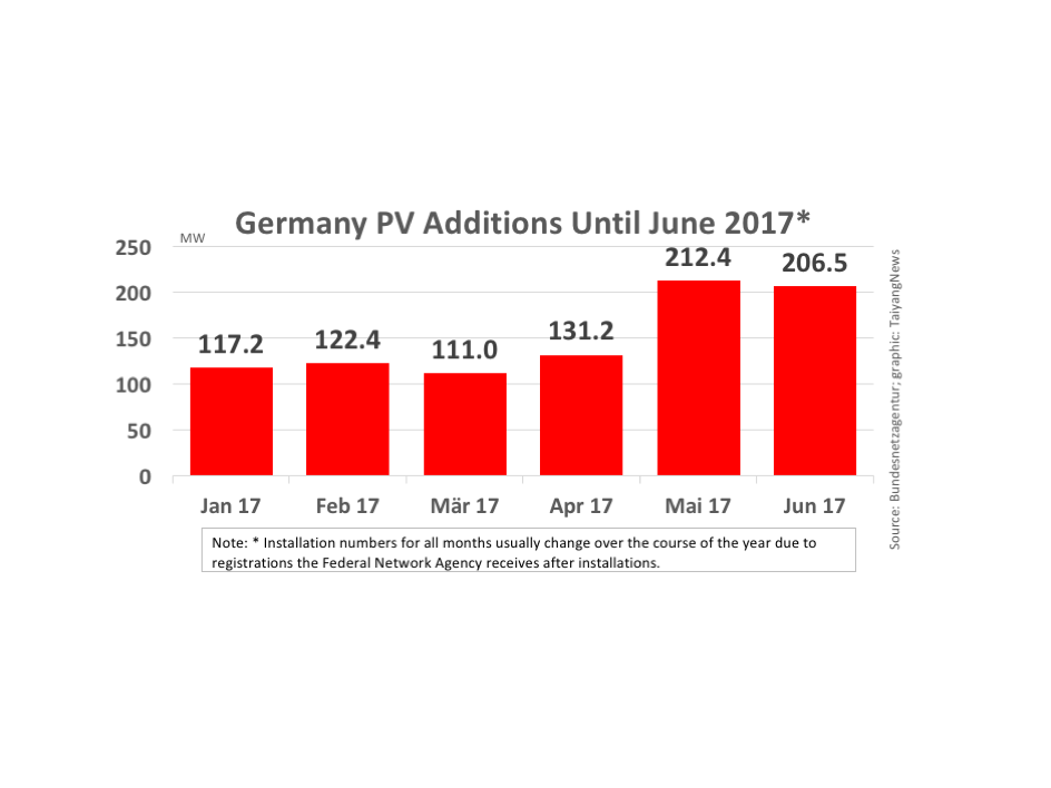 Germany Added 206 MW PV In June 2017