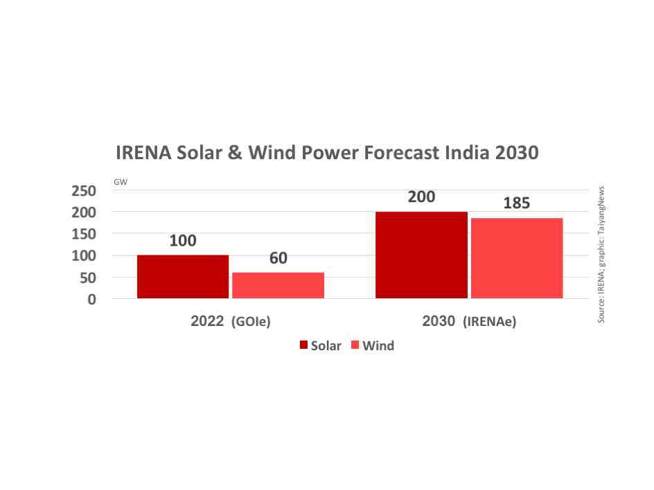 IRENA RES Strategy For India