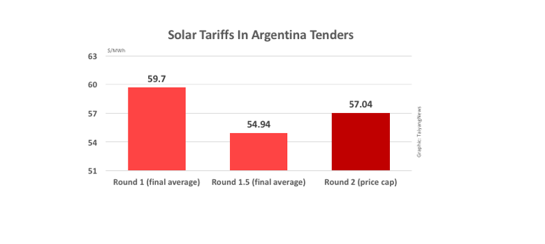 In Argentina’s Round 2 renewables tender, the bidding price cap for solar is $57.04 per MWh. In the previous tender, the average price for solar energy was $54.94 per MWh was lower, while in Round 1, the average bidding price was a little higher at $59.7 per MWh