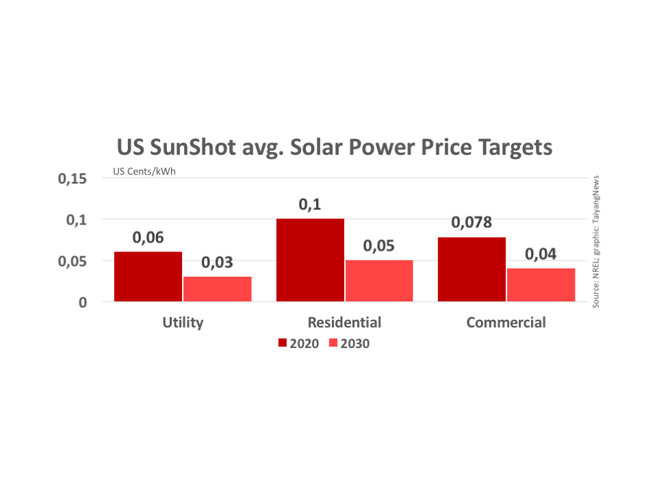SunShot Initiative Achieves 6 ct/kWh Goal