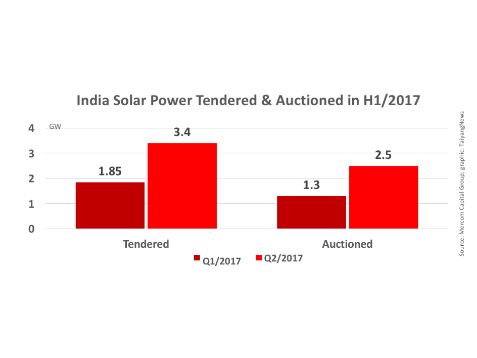 India Auctioned Only 76 MW In August 2017