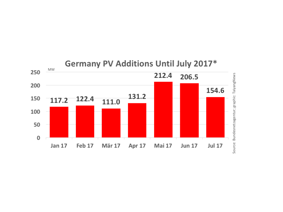 Germany Crosses 1 GW New PV Capacity In 2017