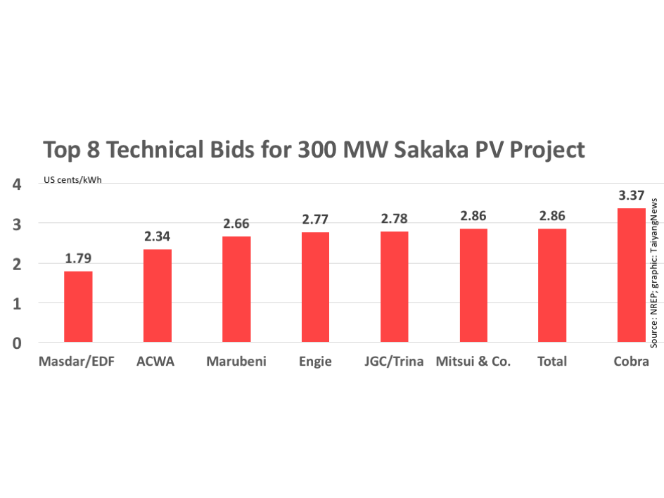 Record-Low Solar Bid <2¢ For Saudi Tender