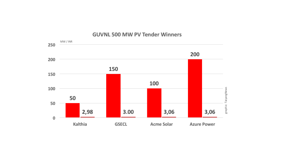 GUVNL 500 MW Tender Results
