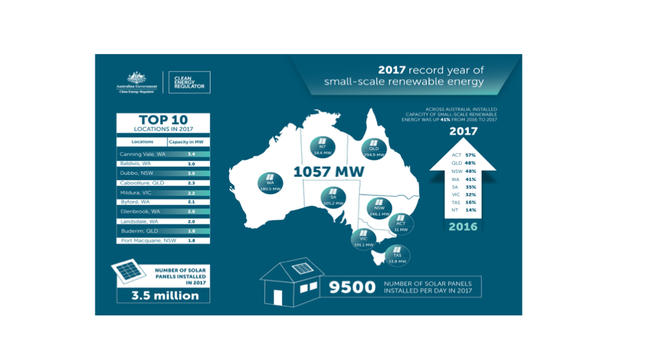 1 GW Of PV On Australian Rooftops In 2017
