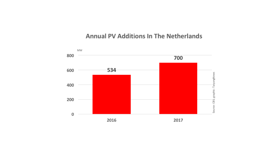 Netherlands’ Cumulative PV Capacity Hits 2.7 GW