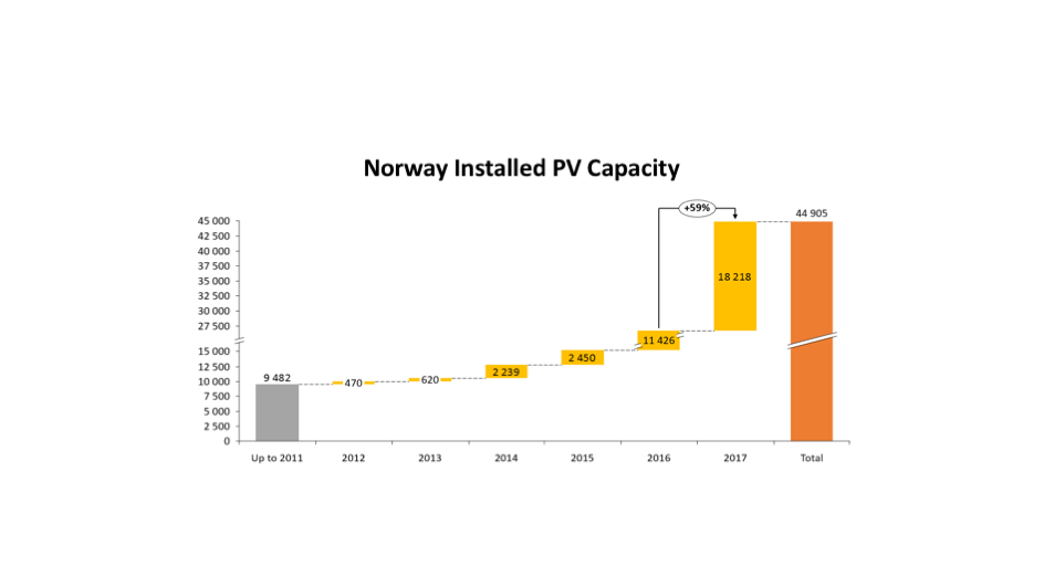 Norway Installed 18 MW PV In 2017