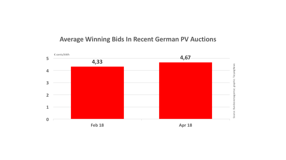 All For Solar, None For Wind In German Tender