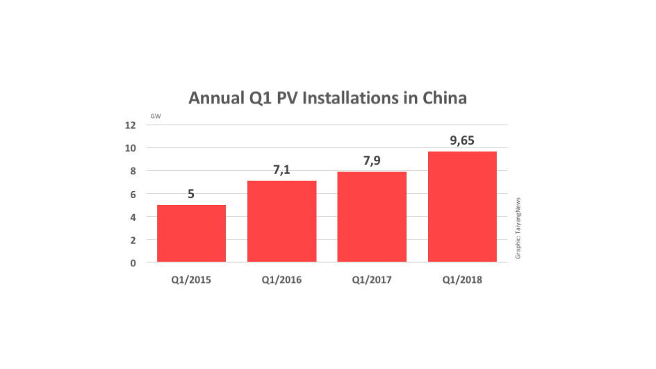 China Installed Record 9.65 GW PV In Q1/2018