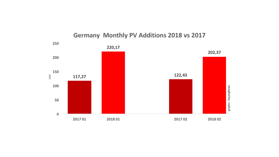 Germany Adds 202 MW in February