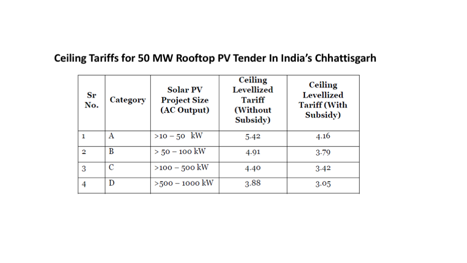 50 MW Rooftop PV Tender In India’s Chhattisgarh