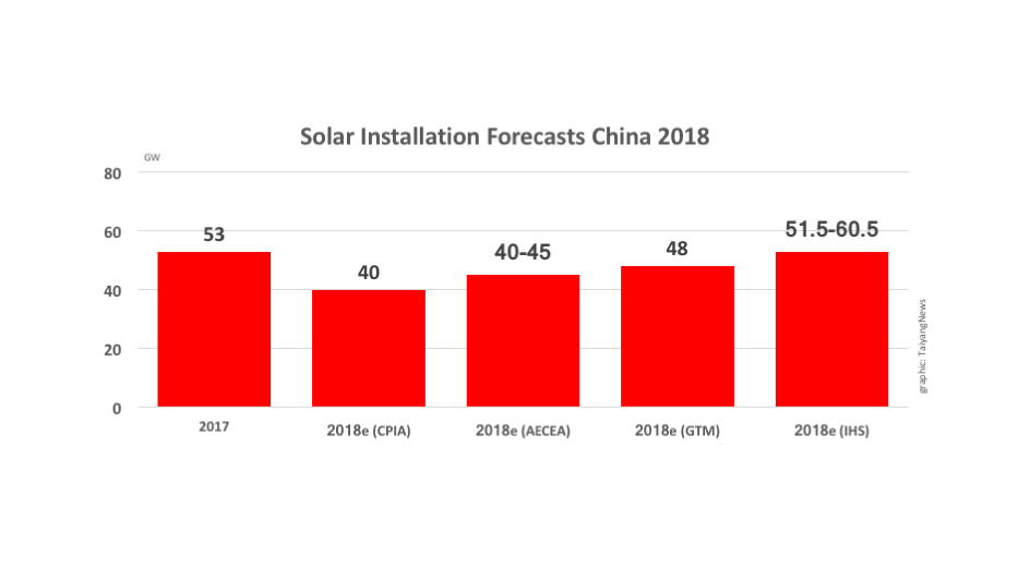 CPIA: ‘Only 40 GW New PV in China in 2018’