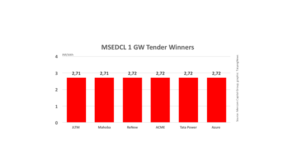 MSEDCL 1 GW Tender Results