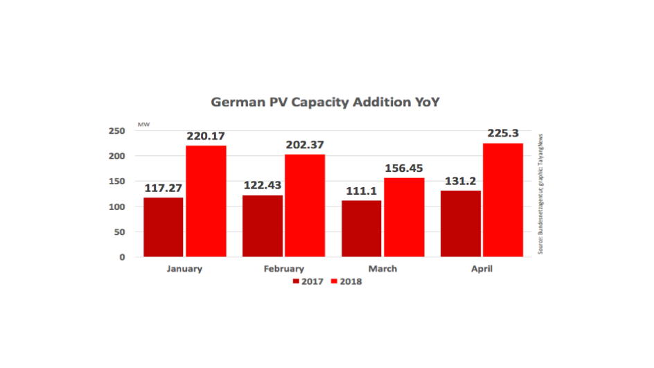 German PV Demand Remains Strong In April