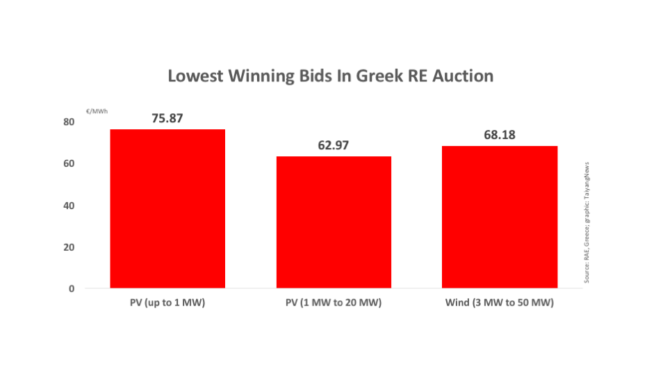 First Greek RE Auction Awards 106 MW PV