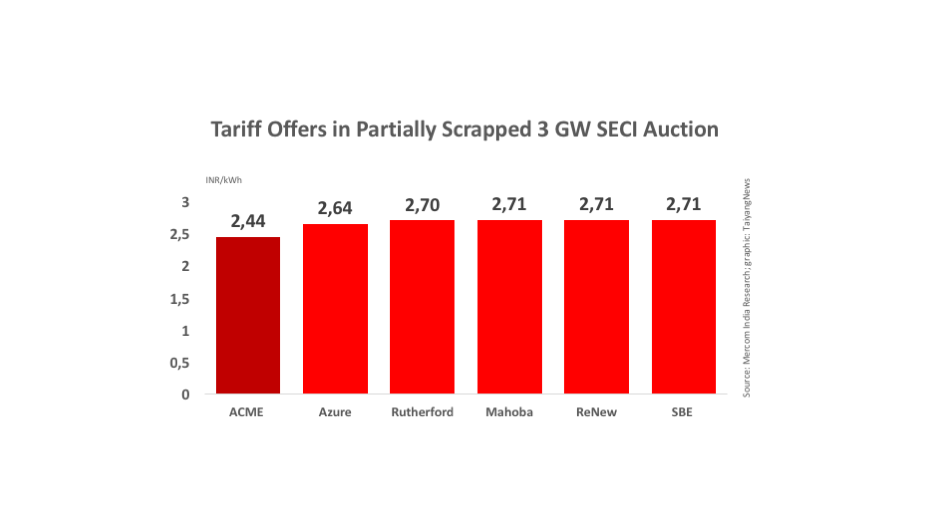 SECI Cancels 3 GW Auction, Partially