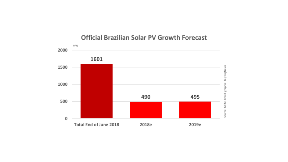 Brazil’s Cumulative PV Hits 1.6 GW