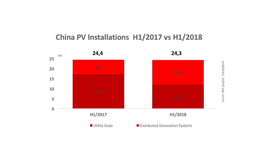China Installed 24.3 GW PV In H1/2018