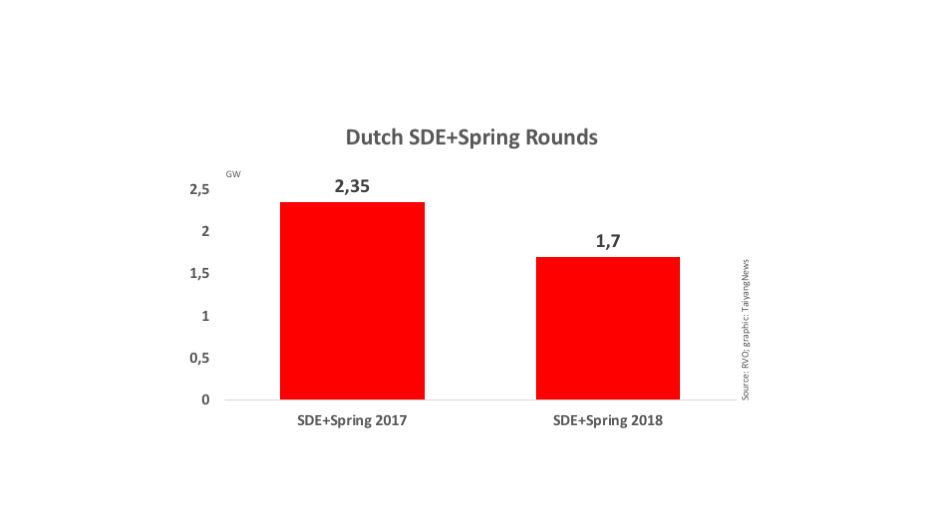 Solar Scores Again In Dutch SDE+Spring 2018 Round