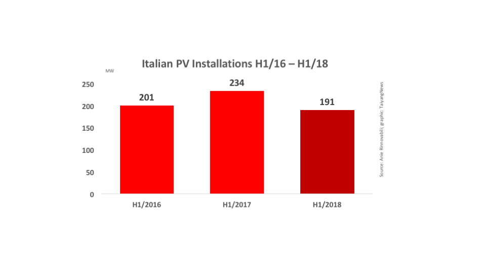 Italy Added 191 MW PV In H1/2018