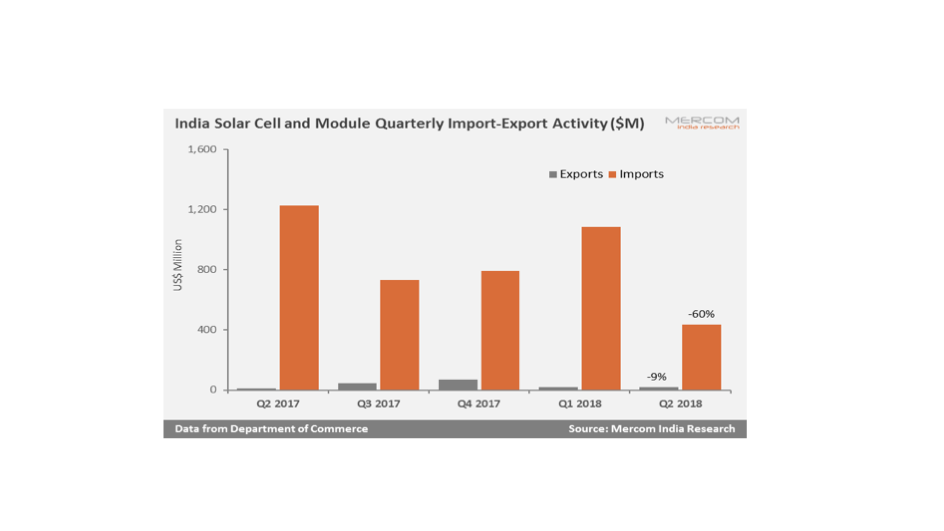 Indian Solar Imports & Exports Decline In Q2/2018