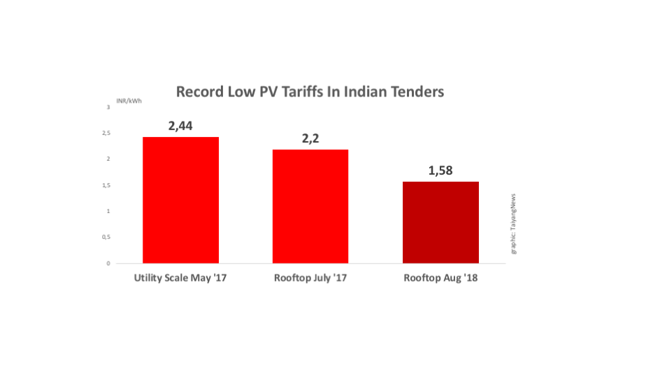 Record Indian Solar Tariffs As Low As INR 1.58
