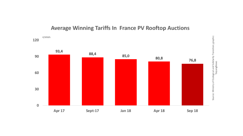 5th French Rooftop PV Tender Round Awards 230 MW