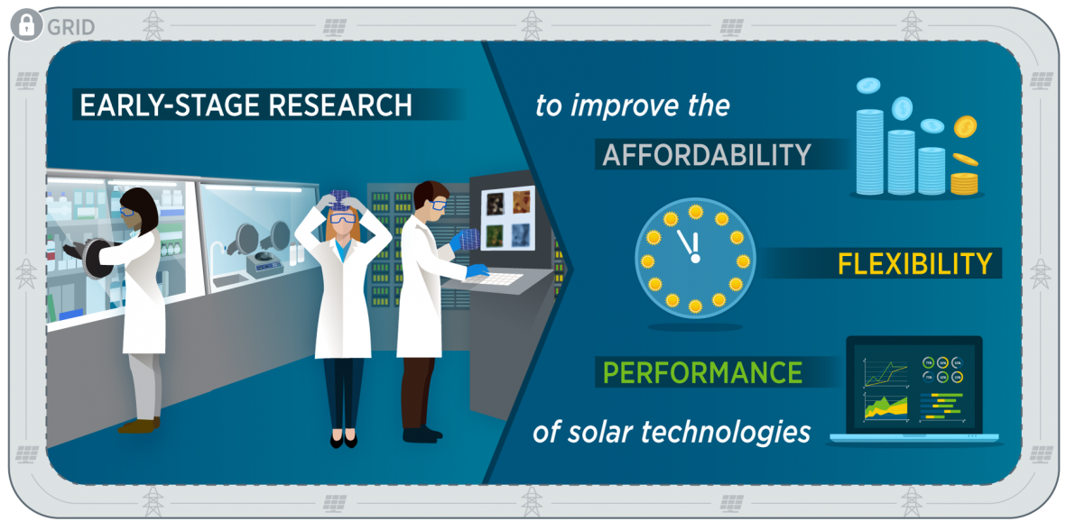$53mn From US DOE To Fund Early Stage Solar Tech