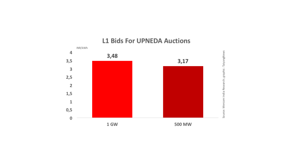 500 MW UPNEDA Auction’s Lowest Bid: INR 3.71/kWh